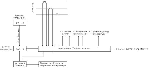 Функциональная схема системы управления УПП 